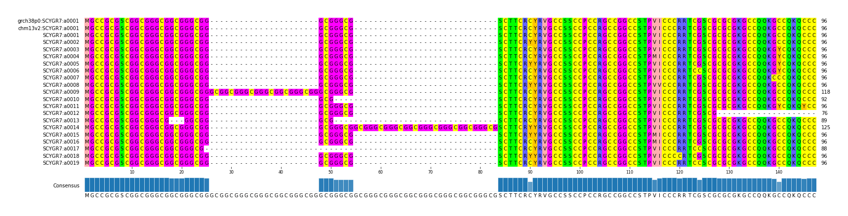 Multiple Alignments (by translate haplotype frequency)
