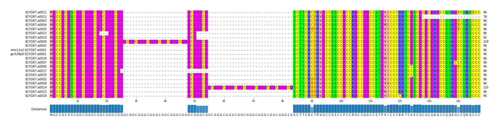 Multiple Alignments (by translate haplotype similarity)