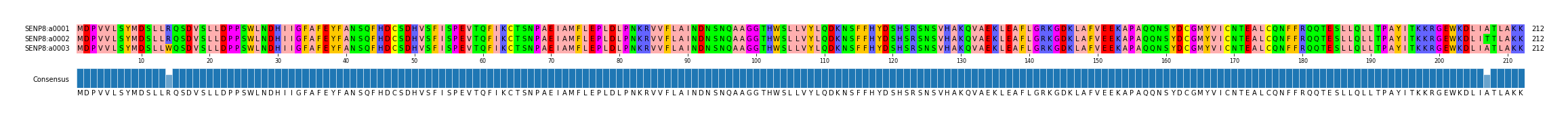 Multiple Alignments (by translate haplotype frequency)