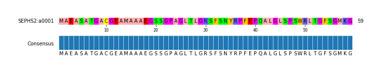 Multiple Alignments (by translate haplotype similarity)