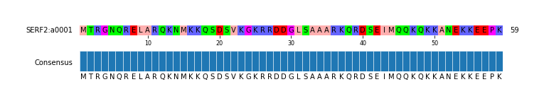 Multiple Alignments (by translate haplotype frequency)