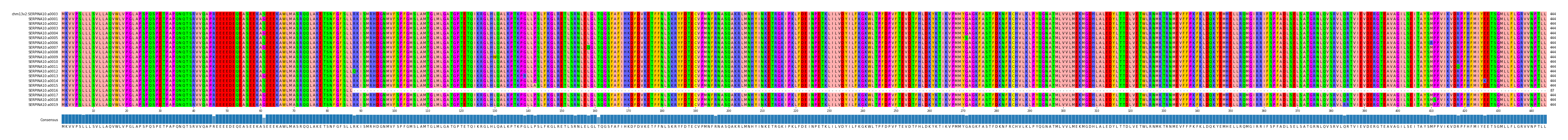 Multiple Alignments (by translate haplotype frequency)