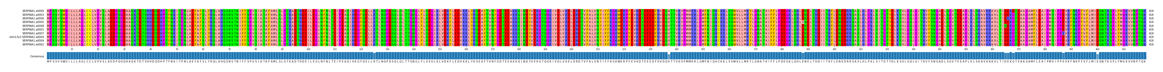 Multiple Alignments (by translate haplotype similarity)