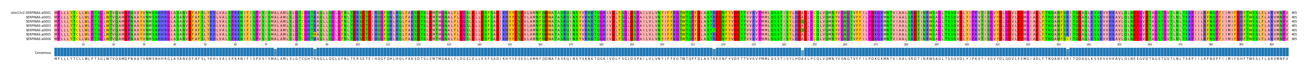 Multiple Alignments (by translate haplotype frequency)
