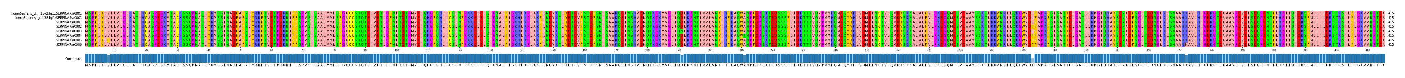 Multiple Alignments (by translate haplotype frequency)