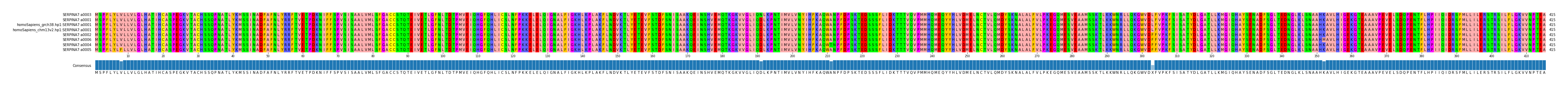Multiple Alignments (by translate haplotype similarity)