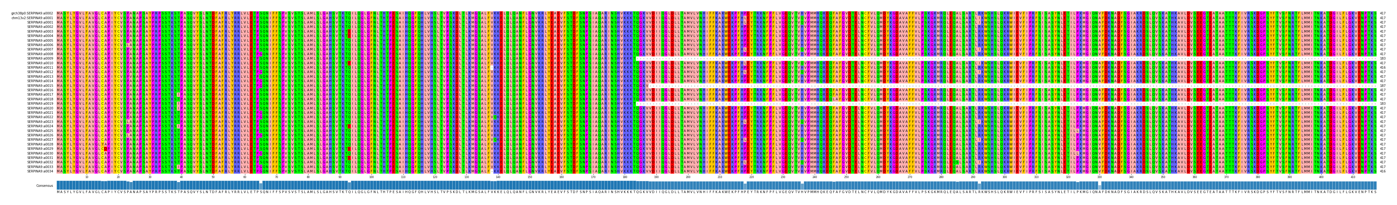 Multiple Alignments (by translate haplotype frequency)