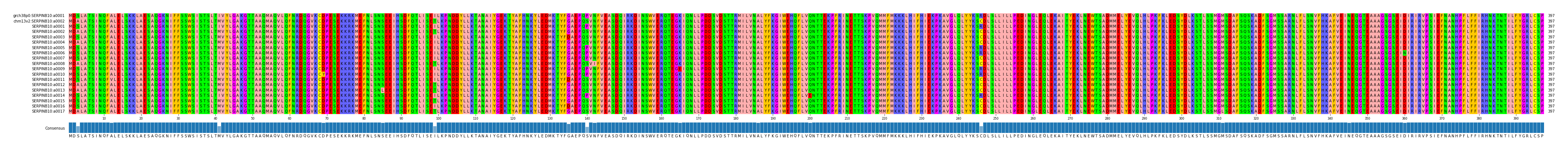 Multiple Alignments (by translate haplotype frequency)