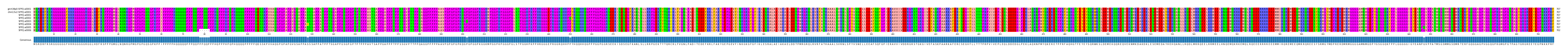 Multiple Alignments (by translate haplotype frequency)