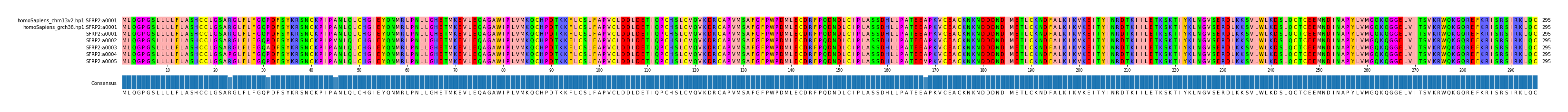 Multiple Alignments (by translate haplotype frequency)