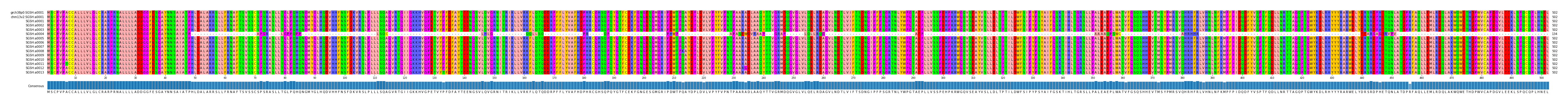 Multiple Alignments (by translate haplotype frequency)