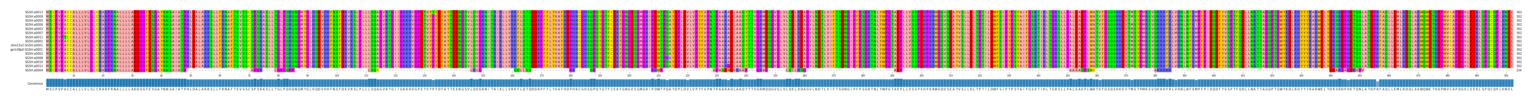 Multiple Alignments (by translate haplotype similarity)