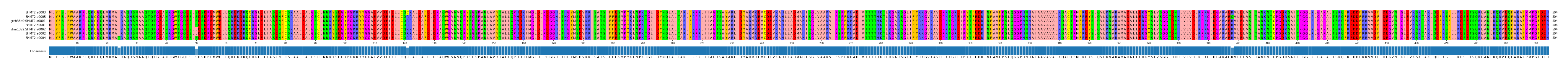 Multiple Alignments (by translate haplotype similarity)