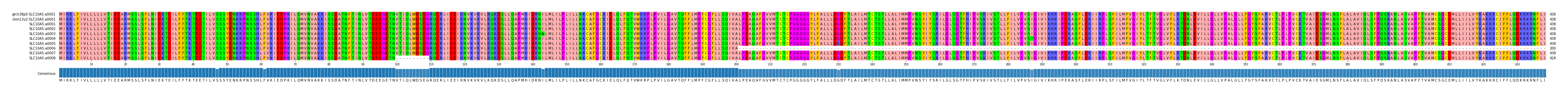 Multiple Alignments (by translate haplotype frequency)