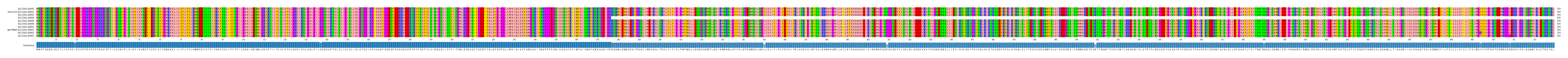 Multiple Alignments (by translate haplotype similarity)