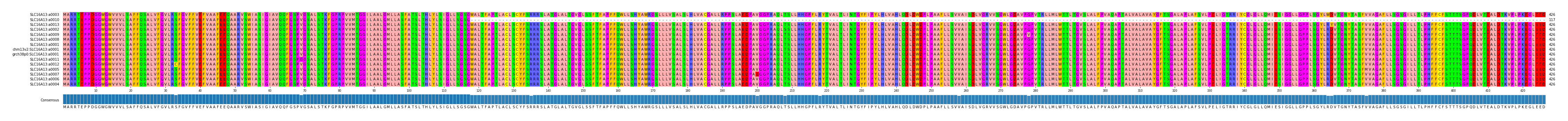 Multiple Alignments (by translate haplotype similarity)