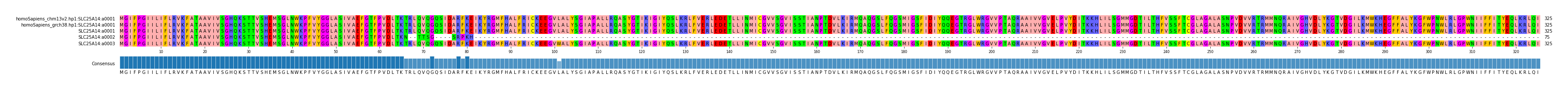 Multiple Alignments (by translate haplotype frequency)
