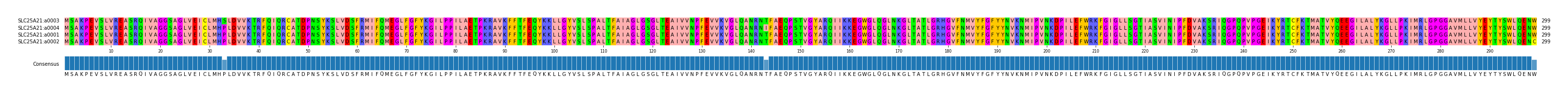 Multiple Alignments (by translate haplotype similarity)