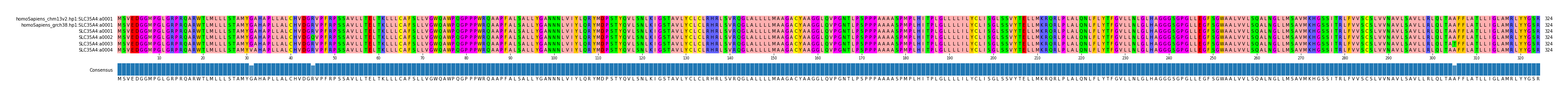 Multiple Alignments (by translate haplotype frequency)