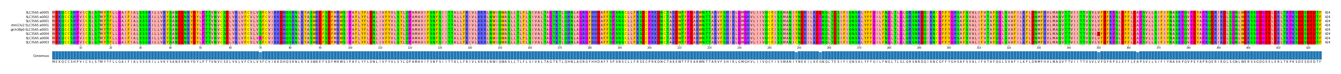 Multiple Alignments (by translate haplotype similarity)