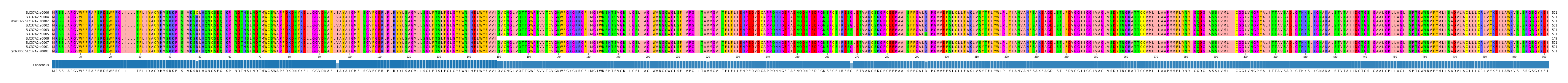 Multiple Alignments (by translate haplotype similarity)