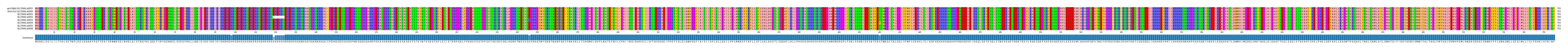 Multiple Alignments (by translate haplotype frequency)