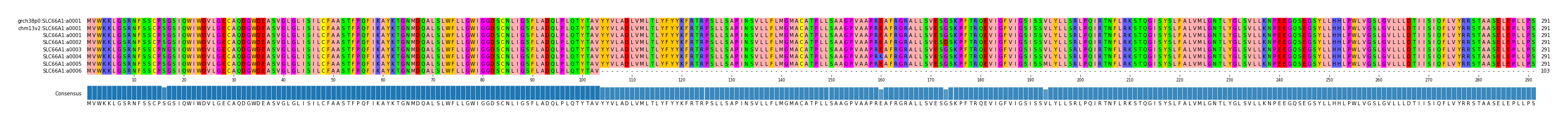 Multiple Alignments (by translate haplotype frequency)