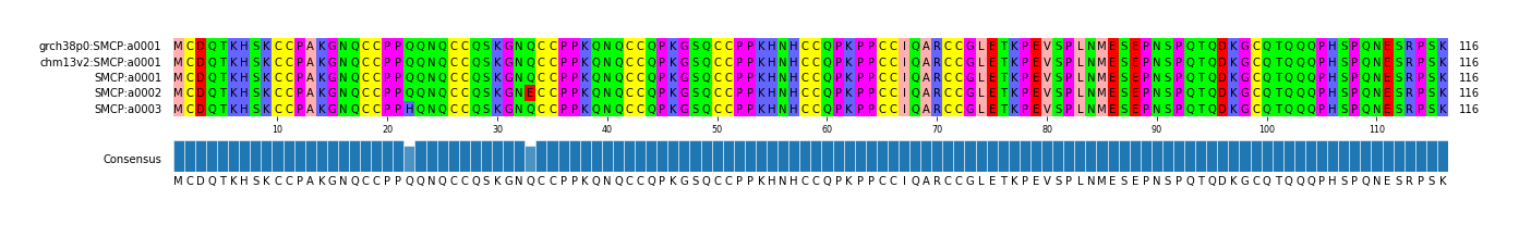 Multiple Alignments (by translate haplotype frequency)