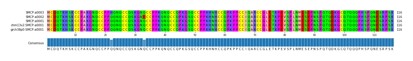 Multiple Alignments (by translate haplotype similarity)