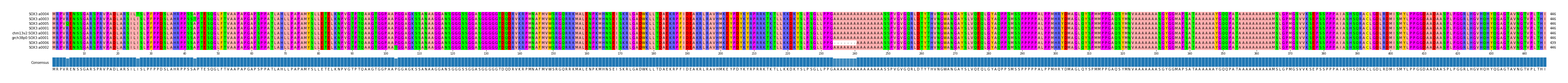 Multiple Alignments (by translate haplotype similarity)