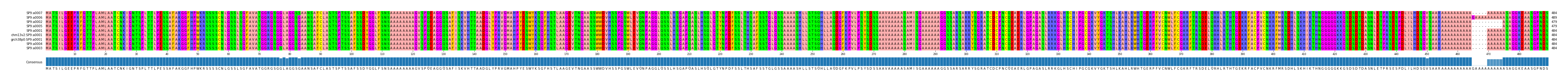 Multiple Alignments (by translate haplotype similarity)