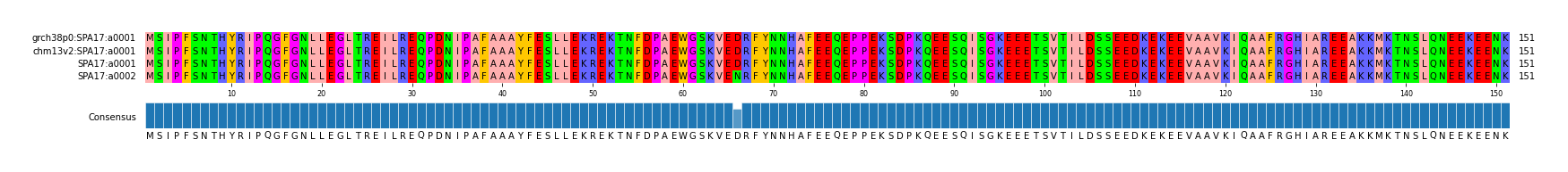 Multiple Alignments (by translate haplotype frequency)