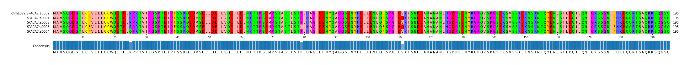 Multiple Alignments (by translate haplotype frequency)
