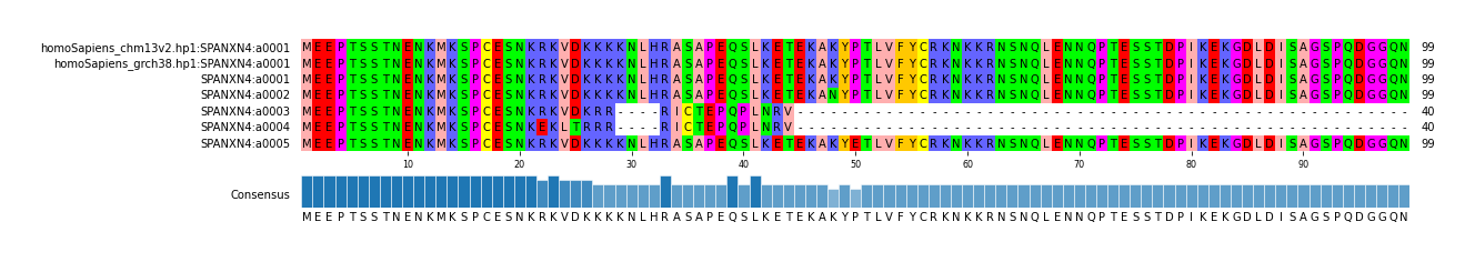 Multiple Alignments (by translate haplotype frequency)