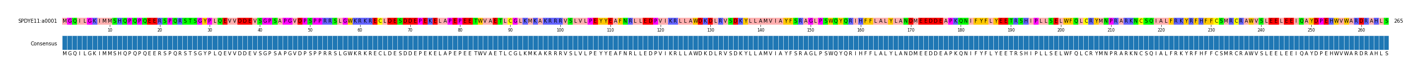 Multiple Alignments (by translate haplotype frequency)