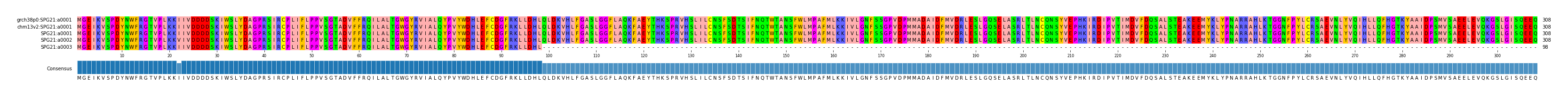 Multiple Alignments (by translate haplotype frequency)