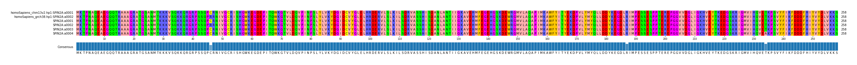 Multiple Alignments (by translate haplotype frequency)