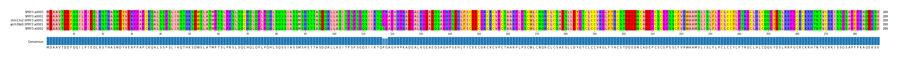 Multiple Alignments (by translate haplotype similarity)