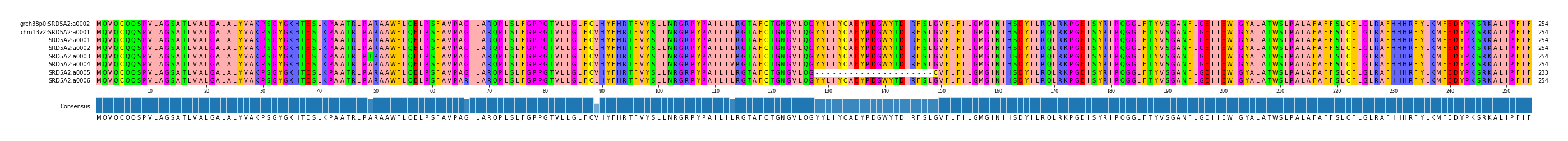 Multiple Alignments (by translate haplotype frequency)