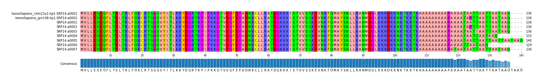 Multiple Alignments (by translate haplotype frequency)