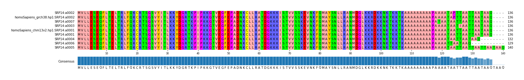 Multiple Alignments (by translate haplotype similarity)