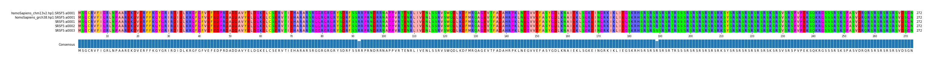 Multiple Alignments (by translate haplotype frequency)