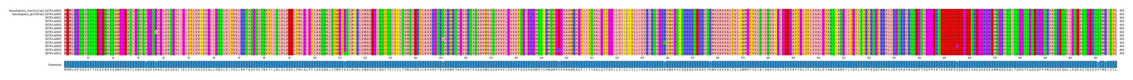 Multiple Alignments (by translate haplotype frequency)