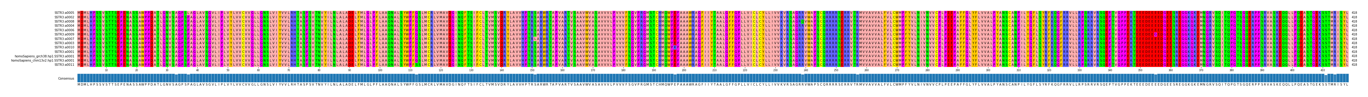 Multiple Alignments (by translate haplotype similarity)