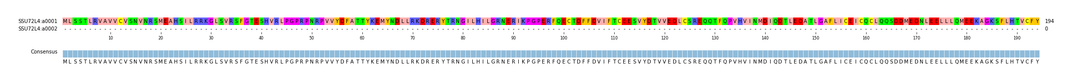 Multiple Alignments (by translate haplotype frequency)