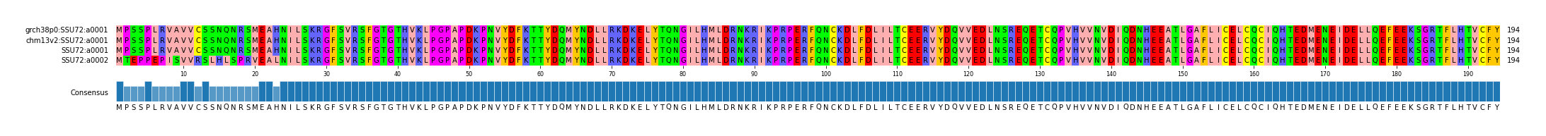 Multiple Alignments (by translate haplotype frequency)