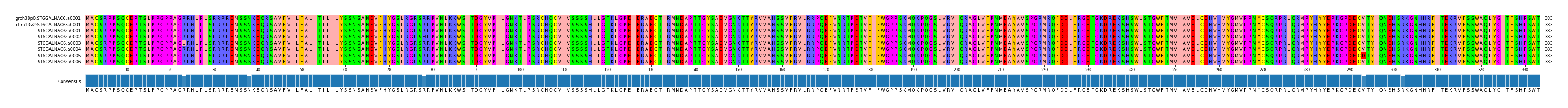 Multiple Alignments (by translate haplotype frequency)