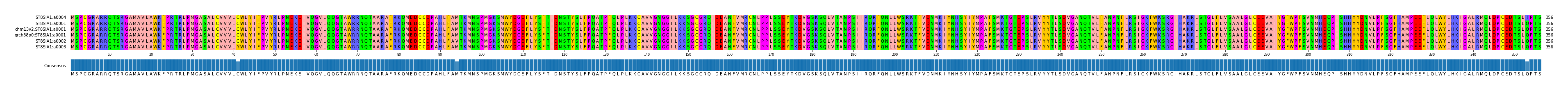 Multiple Alignments (by translate haplotype similarity)