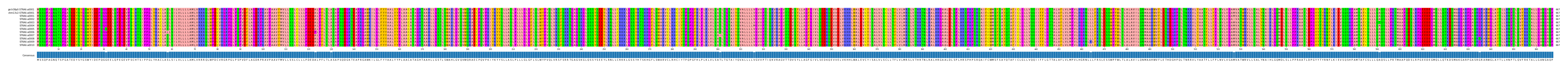 Multiple Alignments (by translate haplotype frequency)