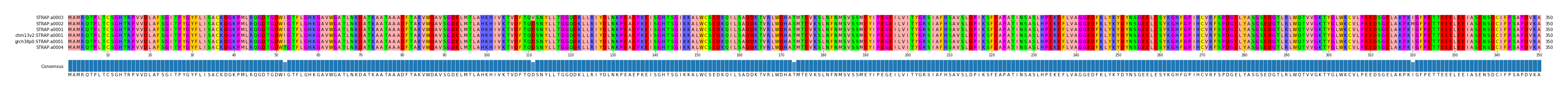 Multiple Alignments (by translate haplotype similarity)